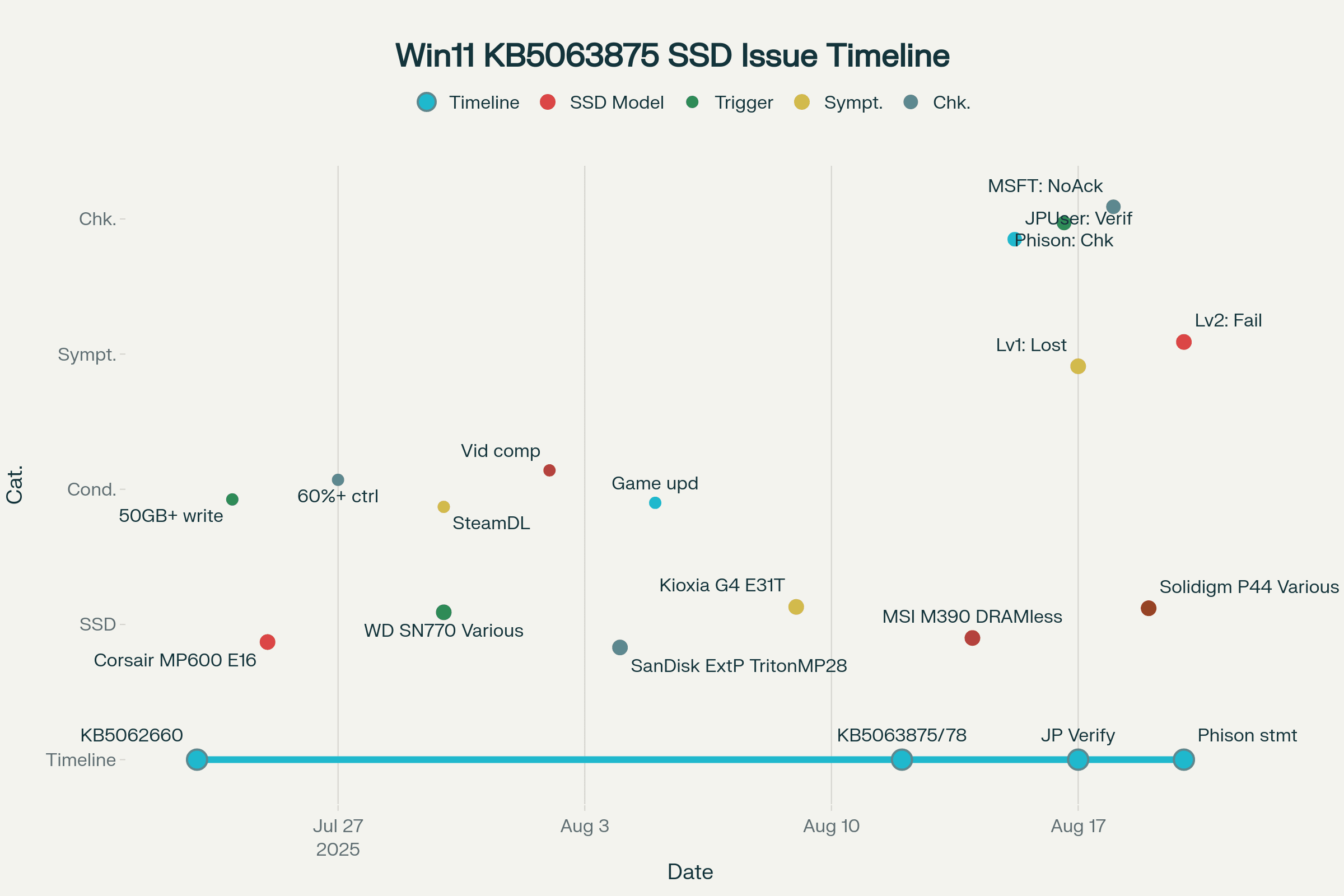KB5063875,KB5063878,SSDトラブルタイムライン